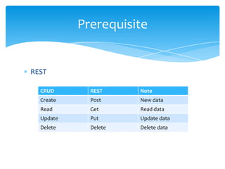 Prerequisite


REST

  CRUD       REST     Note
  Create     Post     New data
  Read       Get      Read data
  Update     Put      Update data
  Delete     Delete   Delete data
 