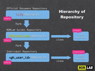 fork
fork
lifo/docrails
Official Document Repository
RORLabGuides/docrails
RORLab Guides Repository
<gh_user_id>/docrails
Individual Repository
pull request
pull request
remote
remote
remote
push
clone local
repository
push
clone local
repository
manager
translator
On Startup
 