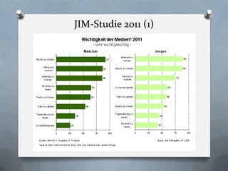 JIM-Studie 2011 (1)
 