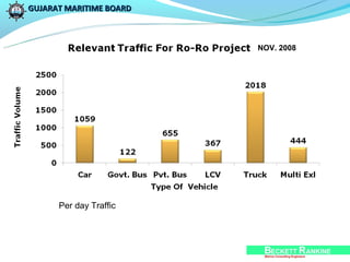 GUJARAT MARITIME BOARD



                         NOV. 2008




      Per day Traffic 




                                     14/51
 
