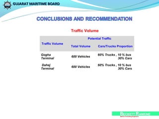 GUJARAT MARITIME BOARD




                              Traffic Volume
                                        Potential Traffic
             Traffic Volume
                              Total Volume     Cars/Trucks Proportion

             Gogha                             60% Trucks , 10 % bus
                              600 Vehicles
             Terminal                                       30% Cars

             Dahej                             60% Trucks , 10 % bus
                              600 Vehicles
             Terminal                                       30% Cars
 