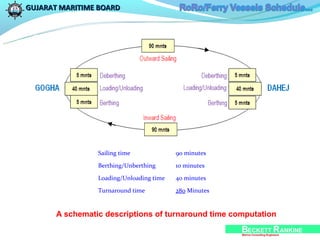 GUJARAT MARITIME BOARD




                 Sailing time             90 minutes

                 Berthing/Unberthing      10 minutes

                 Loading/Unloading time   40 minutes

                 Turnaround time          280 Minutes


       A schematic descriptions of turnaround time computation
 
