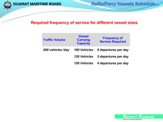 GUJARAT MARITIME BOARD



        Required frequency of service for different vessel sizes


                                    Vessel
                                                    Frequency of
              Traffic Volume       Carrying
                                                  Service Required
                                   Capacity

              600 vehicles /day   100 Vehicles   6 departures per day

                                  120 Vehicles   5 departures per day

                                  150 Vehicles   4 departures per day
 