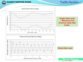 GUJARAT MARITIME BOARD




                          Gogha tidal cycle
                           – Maximum and
                         minimum daily tidal
                               levels




                         Dahej tidal cycle
 