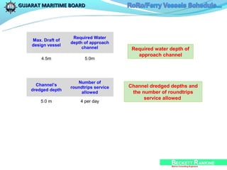 GUJARAT MARITIME BOARD




                     Required Water
    Max. Draft of
                    depth of approach
    design vessel
                         channel          Required water depth of
                                            approach channel
        4.5m              5.0m




                       Number of
      Channel’s                          Channel dredged depths and
                    roundtrips service
    dredged depth
                        allowed           the number of roundtrips
                                               service allowed
        5.0 m           4 per day
 