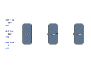 def foo
  bar
end

def bar
  baz     foo   bar   baz
end

def baz
  # ...
end
 