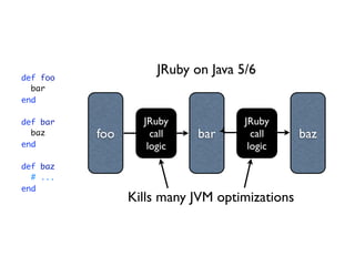 def foo
                     JRuby on Java 5/6
  bar
end

def bar           JRuby             JRuby
  baz     foo       call    bar       call     baz
end                logic             logic
def baz
  # ...
end
                Kills many JVM optimizations
 