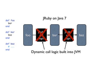 def foo
                        JRuby on Java 7
  bar




                  X X
end

def bar             JRuby             JRuby
  baz     foo         call    bar       call    baz
end                  logic             logic
def baz
  # ...
end
                Dynamic call logic built into JVM
 