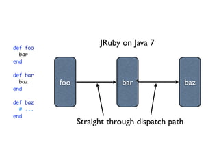 def foo
                      JRuby on Java 7
  bar
end

def bar
  baz     foo               bar                  baz
end

def baz
  # ...
end
                Straight through dispatch path
 