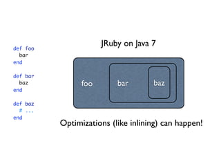 def foo
                      JRuby on Java 7
  bar
end

def bar
  baz           foo       bar       baz
end

def baz
  # ...
end
          Optimizations (like inlining) can happen!
 