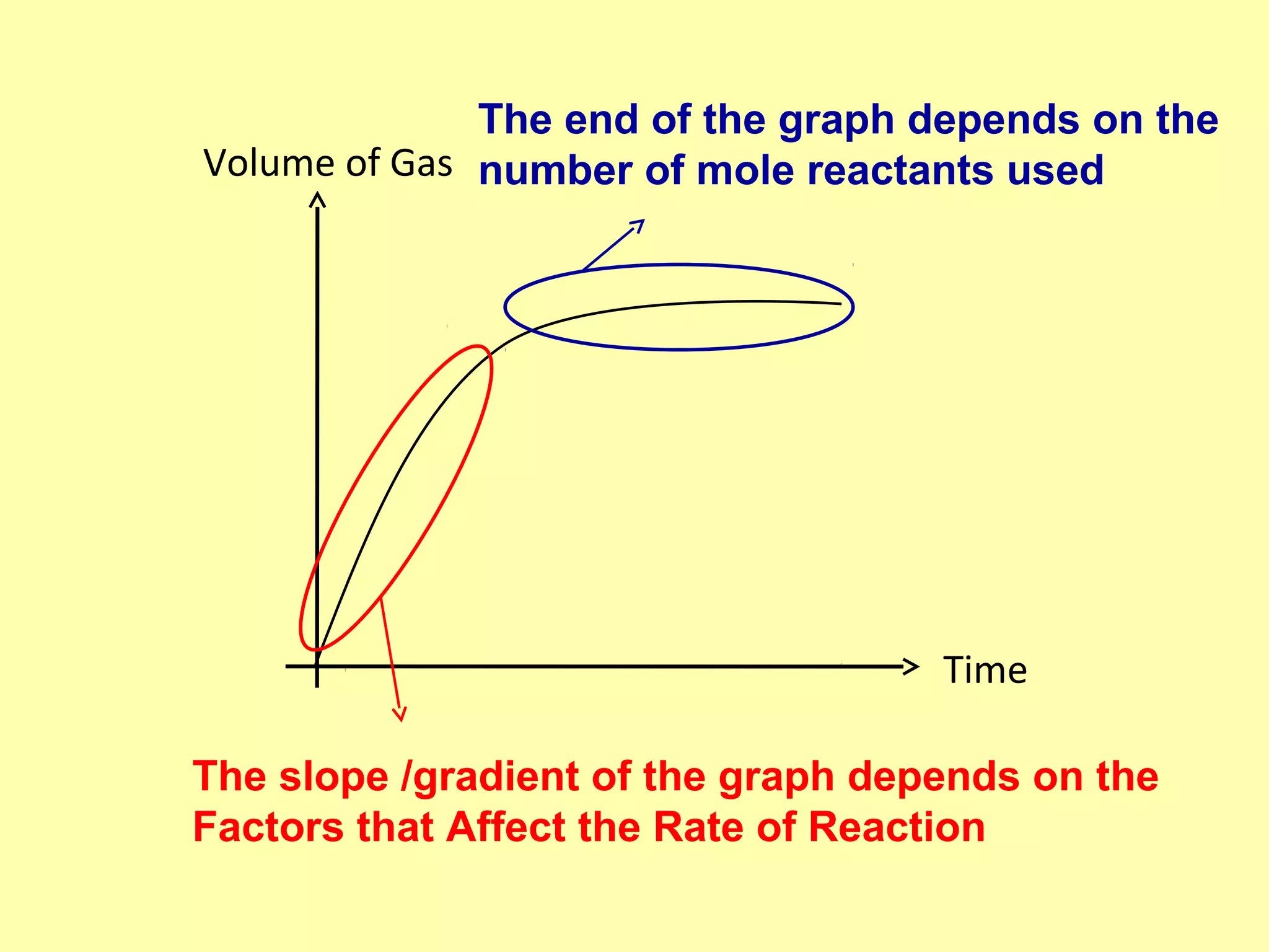 The end of the graph depends on the
Volume of Gas number of mole reactants used

Time
The slope /gradient of the graph depends on the
Factors that Affect the Rate of Reaction

 
