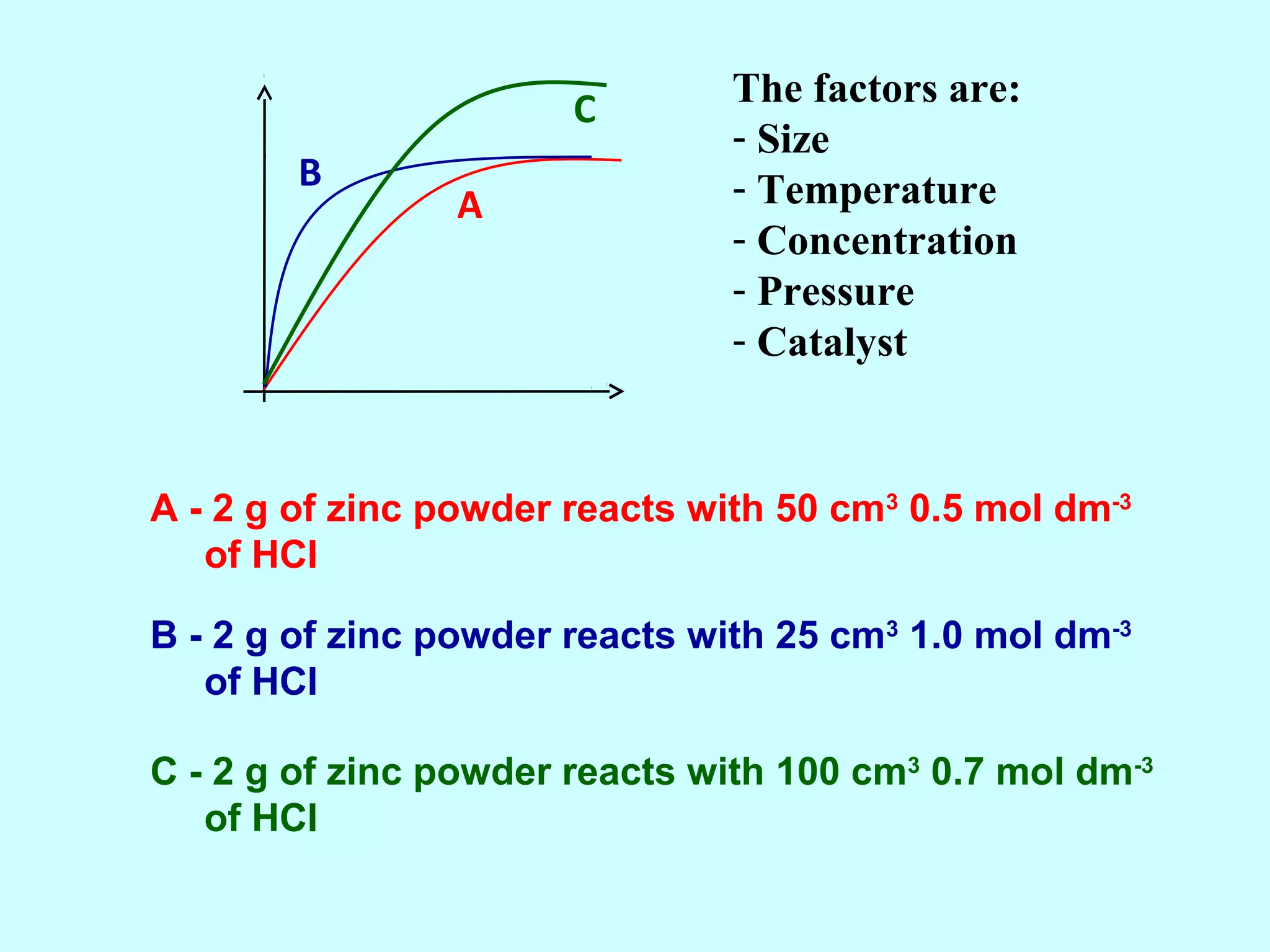 C
B

A

The factors are:
- Size
- Temperature
- Concentration
- Pressure
- Catalyst

A - 2 g of zinc powder reacts with 50 cm3 0.5 mol dm-3
of HCl
B - 2 g of zinc powder reacts with 25 cm3 1.0 mol dm-3
of HCl
C - 2 g of zinc powder reacts with 100 cm3 0.7 mol dm-3
of HCl

 