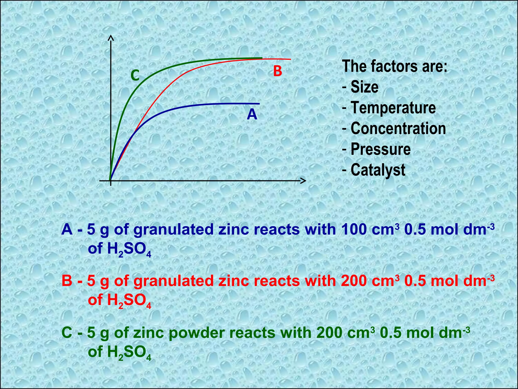 B

C
A

The factors are:
- Size
- Temperature
- Concentration
- Pressure
- Catalyst

A - 5 g of granulated zinc reacts with 100 cm3 0.5 mol dm-3
of H2SO4
B - 5 g of granulated zinc reacts with 200 cm3 0.5 mol dm-3
of H2SO4
C - 5 g of zinc powder reacts with 200 cm3 0.5 mol dm-3
of H2SO4

 