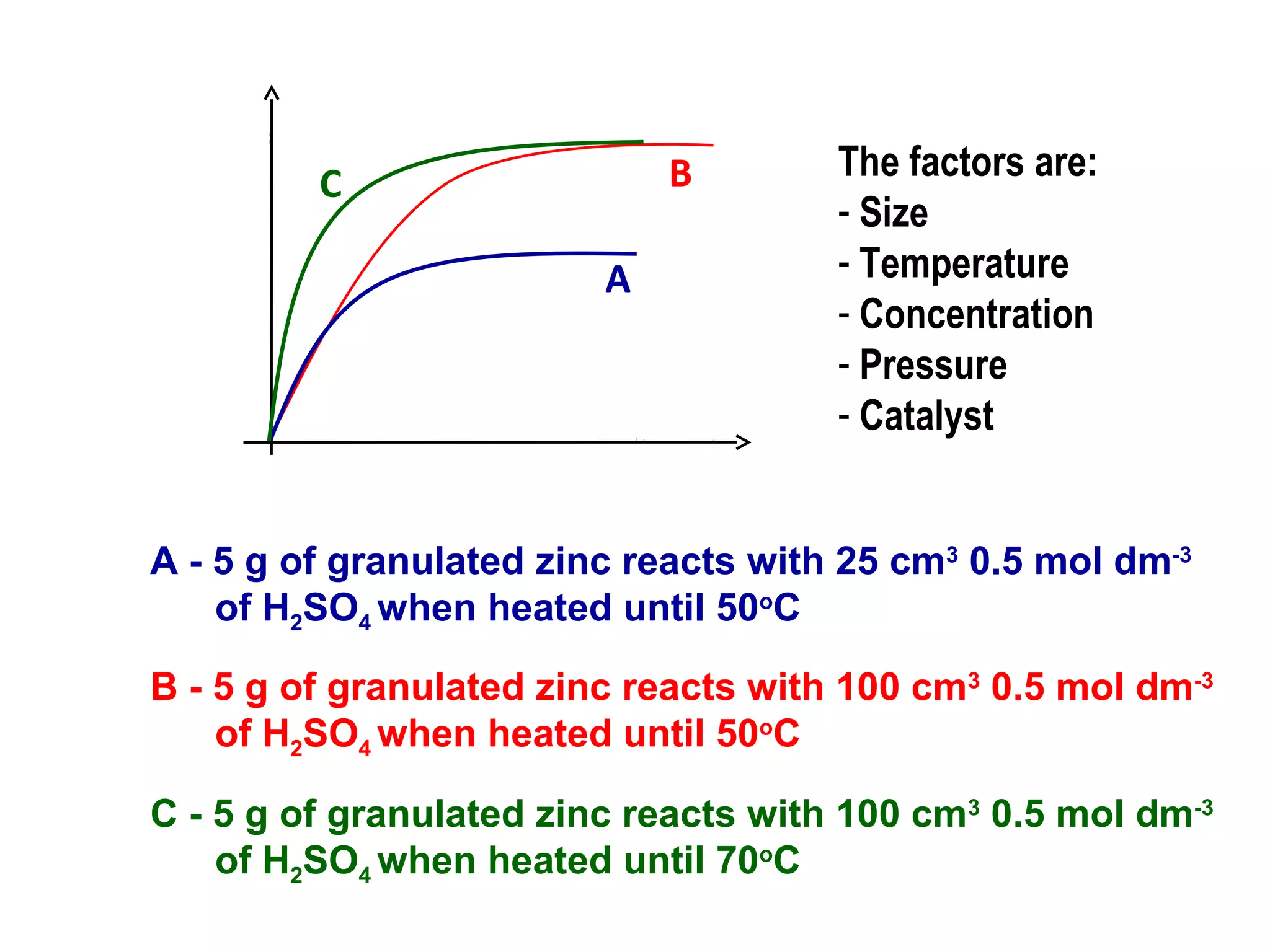 B

C
A

The factors are:
- Size
- Temperature
- Concentration
- Pressure
- Catalyst

A - 5 g of granulated zinc reacts with 25 cm3 0.5 mol dm-3
of H2SO4 when heated until 50oC
B - 5 g of granulated zinc reacts with 100 cm3 0.5 mol dm-3
of H2SO4 when heated until 50oC
C - 5 g of granulated zinc reacts with 100 cm3 0.5 mol dm-3
of H2SO4 when heated until 70oC

 