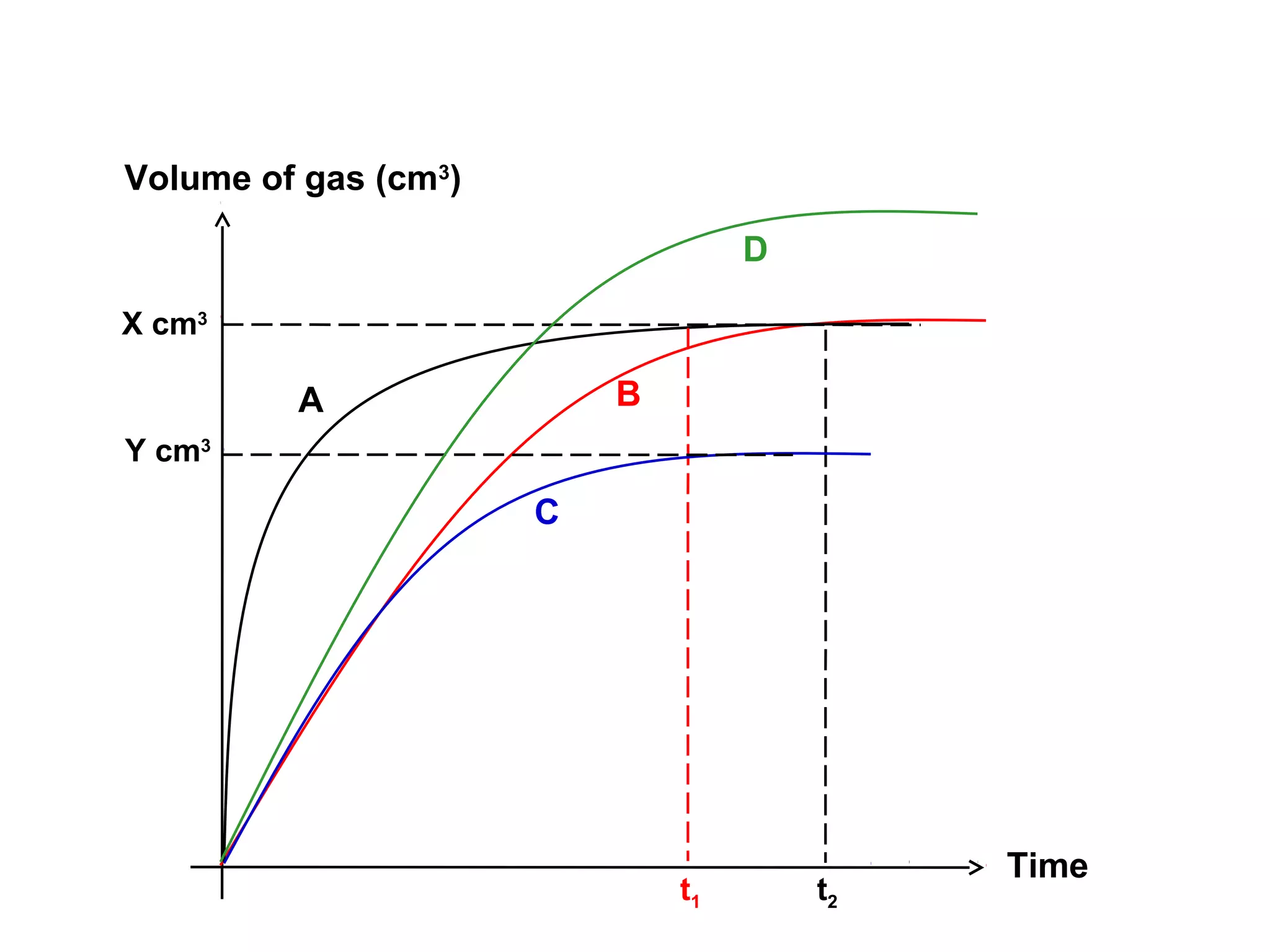 Volume of gas (cm3)
D
X cm3

B

A
Y cm3

C

t1

t2

Time

 
