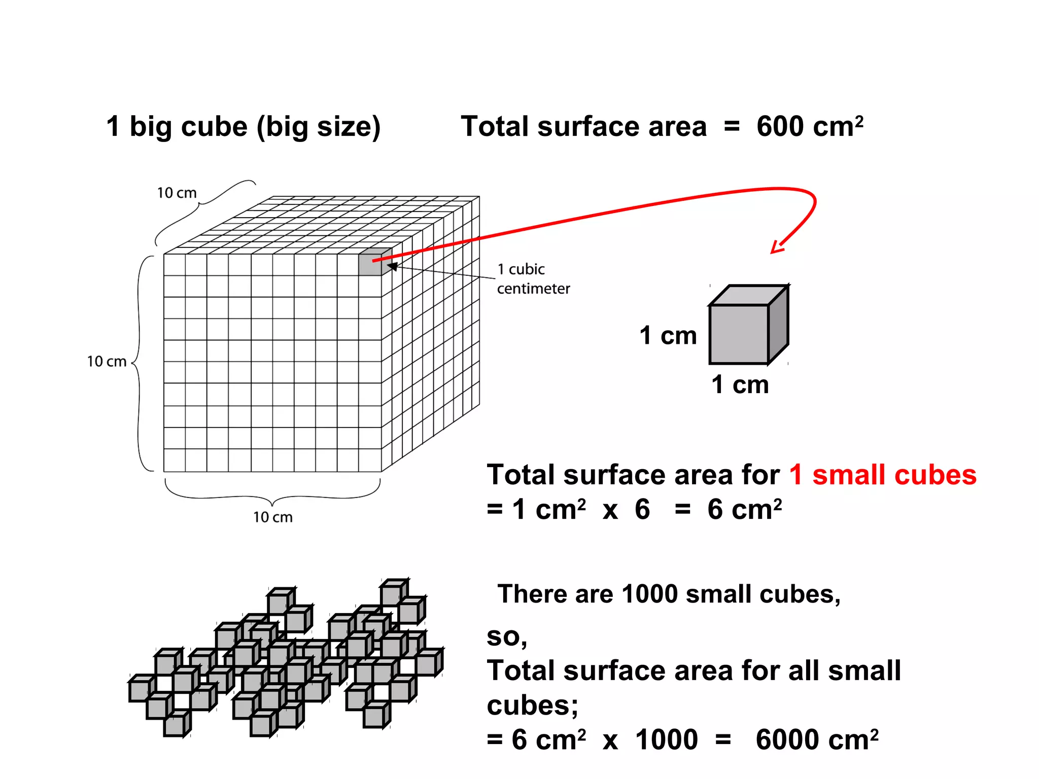 1 big cube (big size)

Total surface area = 600 cm2

1 cm
1 cm

Total surface area for 1 small cubes
= 1 cm2 x 6 = 6 cm2
There are 1000 small cubes,

so,
Total surface area for all small
cubes;
= 6 cm2 x 1000 = 6000 cm2

 