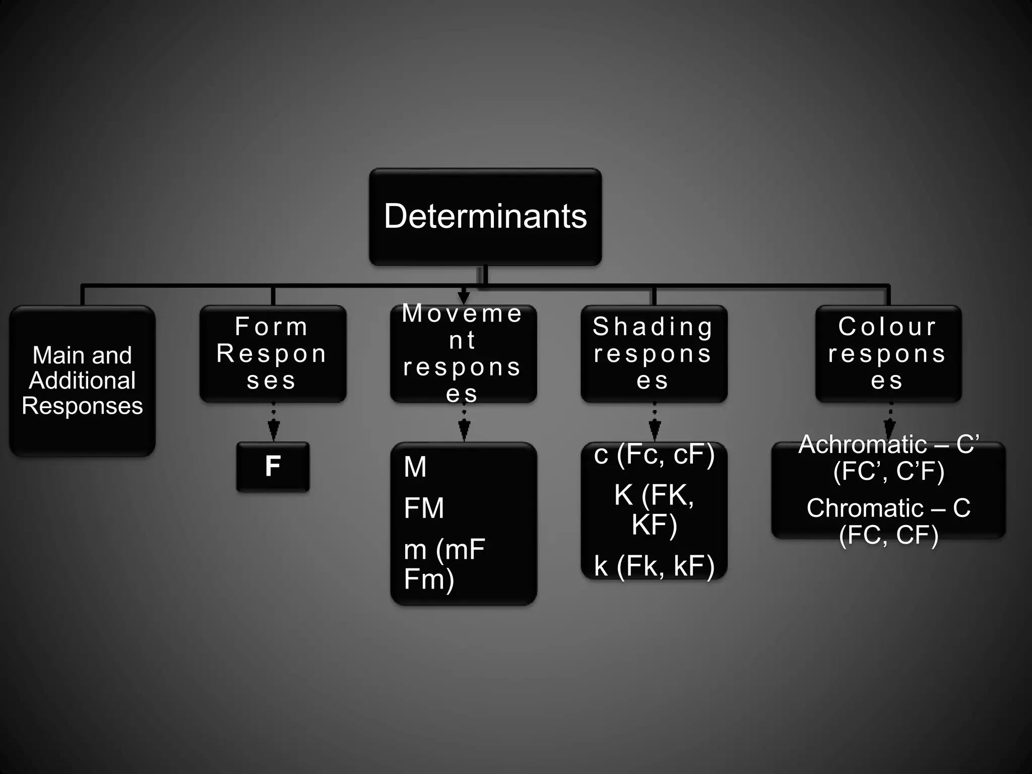 Determinants 
Main and 
Additional 
Responses 
F o rm 
Re s p o n 
s e s 
F 
Mo v eme 
n t 
r e s p o n s 
es 
M 
FM 
m (mF 
Fm) 
Sh a d i n g 
r e s p o n s 
es 
c (Fc, cF) 
K (FK, 
KF) 
k (Fk, kF) 
Co l o u r 
r e s p o n s 
es 
Achromatic – C’ 
(FC’, C’F) 
Chromatic – C 
(FC, CF) 
 