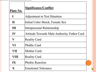 Plate No.
Significance/Conflict
I Adjustment to Test Situation
II Initial Color Shock, Female Sex
III Interpersonal Relationship
IV Attitude Towards Male Authority, Father Card
V Reality Card
VI Phallic Card
VII Mother Card
VIII Reality Card
IX Phobic Reaction
X Emotional Tolerance
 