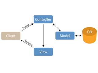 Ruby on Rails SS09 02