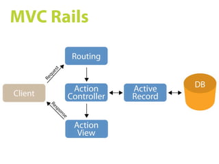 Ruby on Rails SS09 05