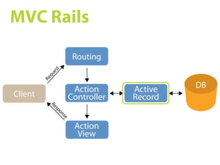 Ruby on Rails SS09 05