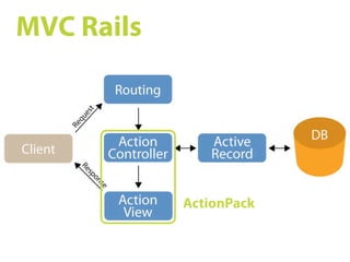 Ruby on Rails SS09 05