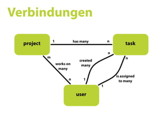 Ruby on Rails SS09 07