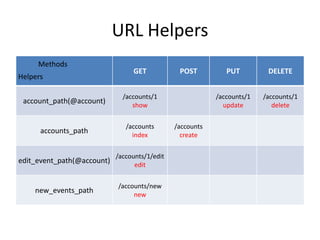 Ruby on Rails Tutorial Part I