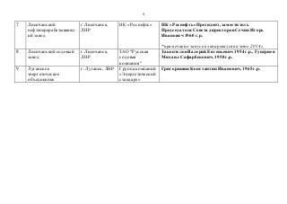 3
7 Лисичанский
нефтеперерабатывающ
ий завод
г.Лисичанск,
ЛНР
НК «Роснефть» НК «Роснефть»Президент, заместитель
Председате...