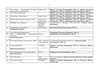 3
17 ПАТ «Евраз – Днепровский металлурги-
ческий завод им. Петровского»
«Евраз Груп» Фролов Александр Владимирович, 1965 г...