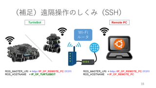 （補足）遠隔操作のしくみ（SSH）
15
Wi-Fi
ルータ
 