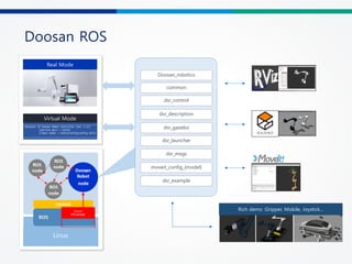 Doosan ROS
Virtual Mode
Real Mode
Doosan_robotics
common
dsr_control
dsr_description
dsr_example
dsr_launcher
dsr_msgs
moveit_config_{model}
dsr_gazebo
Rich demo :Gripper, Mobile, Joystick...
Linux
Doosan
ROS package
Linux
 