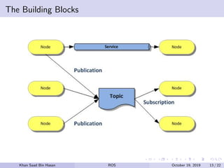 The Building Blocks
Khan Saad Bin Hasan ROS October 19, 2019 13 / 22
 