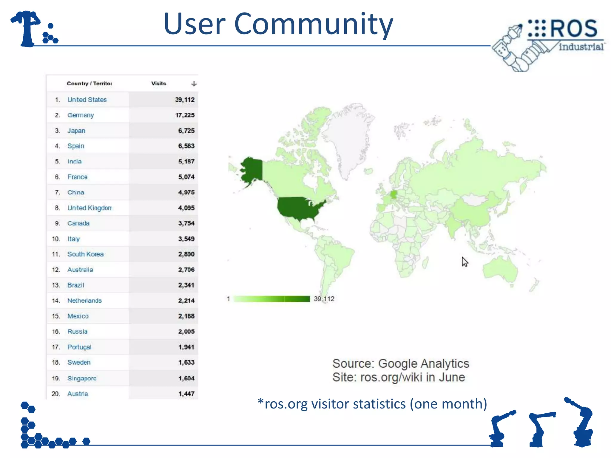 User Community




     *ros.org visitor statistics (one month)
 