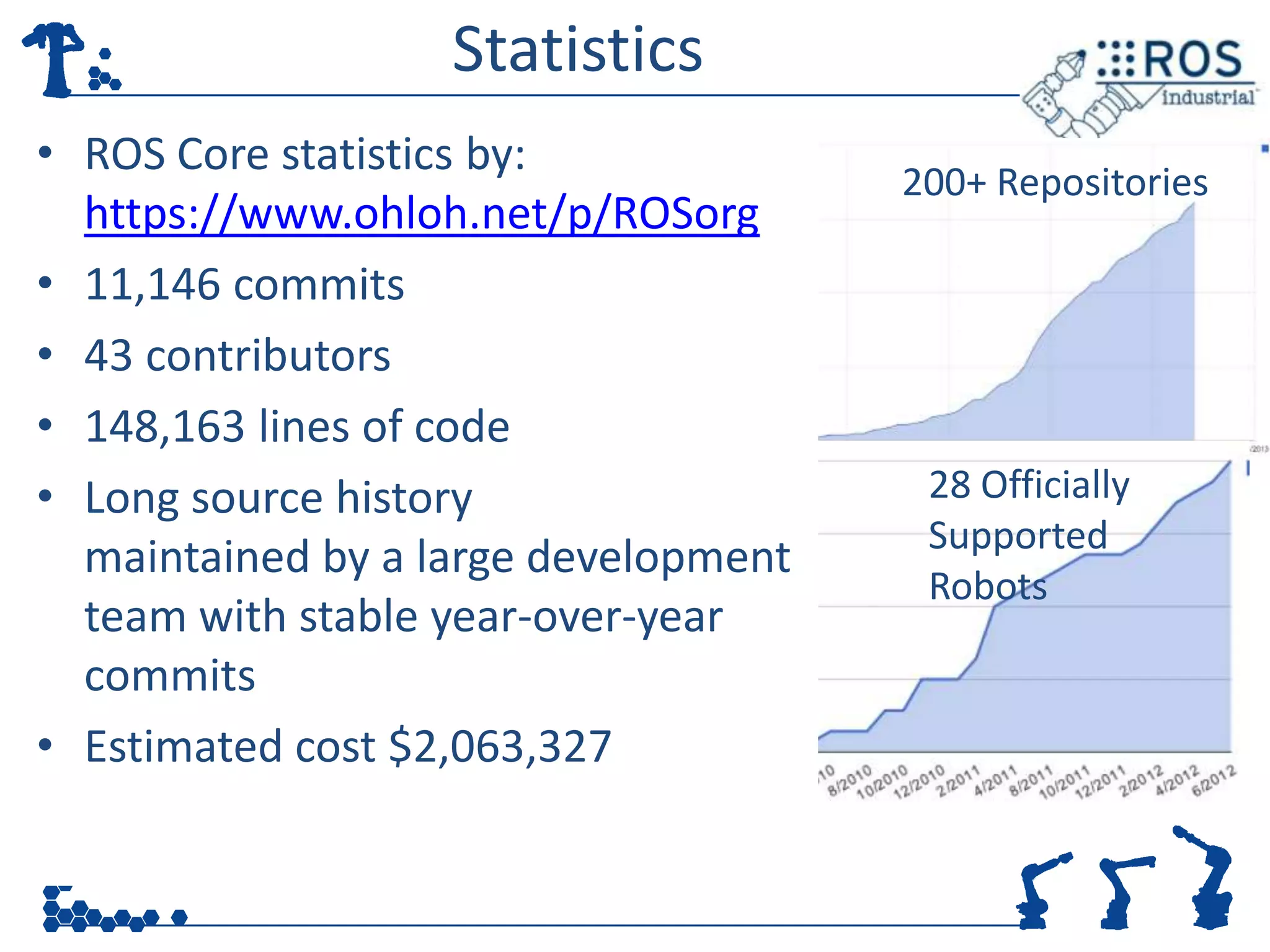 Statistics
• ROS Core statistics by:
                                      200+ Repositories
  https://www.ohloh.net/p/ROSorg
• 11,146 commits
• 43 contributors
• 148,163 lines of code
• Long source history                  28 Officially
                                       Supported
  maintained by a large development
                                       Robots
  team with stable year-over-year
  commits
• Estimated cost $2,063,327
 
