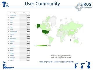 User Community




     *ros.org visitor statistics (one month)
 
