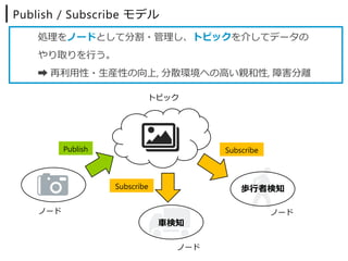 Subscribe
Publish
⾞検知
ノード
ノード
Subscribe
歩⾏者検知
ノード
トピック
Publish / Subscribe モデル
処理をノードとして分割・管理し、トピックを介してデータの
やり取りを⾏う。
➡ 再利⽤性・⽣産性の向上, 分散環境への⾼い親和性, 障害分離
 