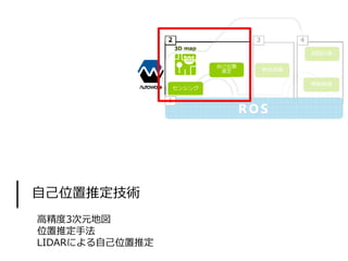 ⾃⼰位置推定技術
⾼精度3次元地図
位置推定⼿法
LIDARによる⾃⼰位置推定
 