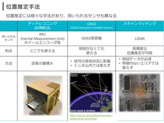位置推定⼿法
デッドレコニング
(⾃律航法)
GNSS
(Global Navigation Satellite System)
スキャンマッチング
⽤いられる
センサ
IMU
(Inertial Measurement Unit)
ホイールエンコーダ等
GNSS受信機 LIDAR
利点 どこでも使える
地図がなくても
使える
⾼精度な
位置推定が可能
⽋点 誤差の蓄積⼤
• 信号の受信状況に影響
• トンネル内では使えず
• 地図データが必須
• 特徴のないエリアでは
使えず
位置推定には様々な⼿法があり、⽤いられるセンサも異なる
http://noc.ac.uk/conference/ocean-
observation-workshop
 