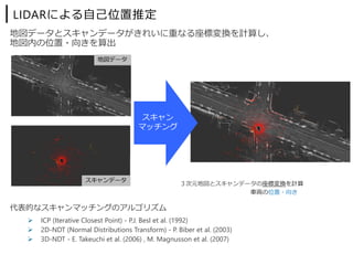 LIDARによる⾃⼰位置推定
地図データとスキャンデータがきれいに重なる座標変換を計算し、
地図内の位置・向きを算出
代表的なスキャンマッチングのアルゴリズム
 ICP (Iterative Closest Point) - P.J. Besl et al. (1992)
 2D-NDT (Normal Distributions Transform) - P. Biber et al. (2003)
 3D-NDT - E. Takeuchi et al. (2006) , M. Magnusson et al. (2007)
スキャン
マッチング
地図データ
スキャンデータ
３次元地図とスキャンデータの座標変換を計算
⾞両の位置・向き
 