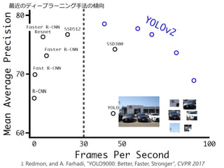YOLO - 検出の仕組み
 YOLO2ではGoogLeNetをベースとした
Darknet-19と呼ばれるアーキテクチャを使⽤
 このネットワークは少しの変更を加えるだけで，
画像分類にも物体検出にも応⽤可
画像中に何が写っているかを出⼒ 画像中に何が写っていて，
それがどこにあるかを出⼒
画像分類 物体検出
最近のディープラーニング⼿法の傾向
J. Redmon, and A. Farhadi, ”YOLO9000: Better, Faster, Stronger”, CVPR 2017
 