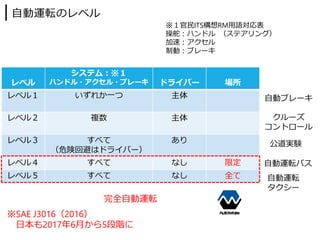 ⾃動運転のレベル
レベル
システム︓※１
ハンドル・アクセル・ブレーキ ドライバー 場所
レベル１ いずれか⼀つ 主体
レベル２ 複数 主体
レベル３ すべて
（危険回避はドライバー）
あり
レベル４ すべて なし 限定
レベル５ すべて なし 全て
クルーズ
コントロール
⾃動ブレーキ
完全⾃動運転
※SAE J3016（2016）
⽇本も2017年6⽉から5段階に
公道実験
※１官⺠ITS構想RM⽤語対応表
操舵︓ハンドル （ステアリング）
加速︓アクセル
制動︓ブレーキ
⾃動運転バス
⾃動運転
タクシー
 