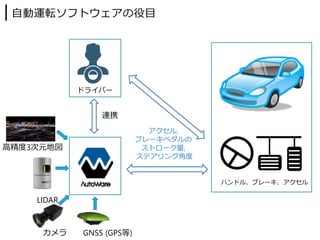 ⾃動運転ソフトウェアの役⽬
ドライバー
アクセル,
ブレーキペダルの
ストローク量,
ステアリング⾓度
連携
⾼精度3次元地図
カメラ GNSS (GPS等)
LIDAR
ハンドル、ブレーキ、アクセル
 