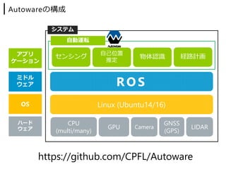 Autowareの構成
アプリ
ケーション
⾃⼰位置
推定
物体認識 経路計画
R O S
ミドル
ウェア
OS
センシング
Linux (Ubuntu14/16)
CPU
(multi/many)
LIDARCamera
GNSS
(GPS)
ハード
ウェア
システム
⾃動運転
GPU
https://github.com/CPFL/Autoware
 