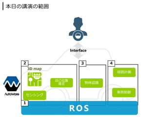 本⽇の講演の範囲
3D map
センシング
経路計画
⾞両制御
⾃⼰位置
推定
Interface
物体認識
R O S
1
2 ４３
 