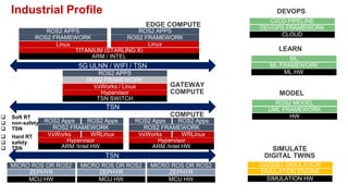 Vxworks Learning Kit ROS2 on VxWorks - one project on Wind River Labs | PDF
