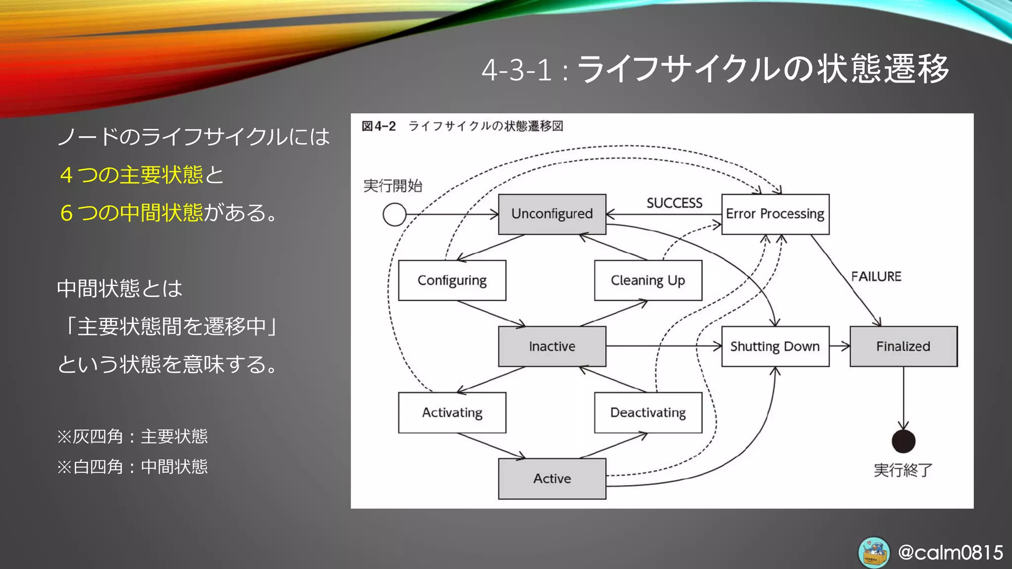 @calm0815@calm0815
4-3-1 : ライフサイクルの状態遷移
ノードのライフサイクルには
４つの主要状態と
６つの中間状態がある。
中間状態とは
「主要状態間を遷移中」
という状態を意味する。
※灰四角：主要状態
※白四角：中間状態
 
