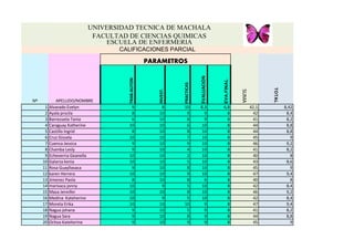 UNIVERSIDAD TECNICA DE MACHALA 
FACULTAD DE CIENCIAS QUIMICAS 
ESCUELA DE ENFERMERIA 
TRAB.AUTON 
INVEST. 
PRACTICAS 
EVALUACION 
EVA.FINAL 
1 
Alvarado Evelyn 
9 
8 
10 
8,3 
6,8 
42,1 
8,42 
2 
Ayala prscila 
8 
10 
9 
9 
8 
42 
8,4 
3 
Barrezueta Tania 
6 
10 
8 
9 
8 
41 
8,2 
4 
Caraguay Katherine 
10 
10 
6 
10 
8 
44 
8,8 
5 
Castillo Ingrid 
8 
10 
8 
10 
8 
44 
8,8 
6 
Cruz Gissela 
10 
10 
7 
10 
8 
45 
9 
7 
Cuenca Jessica 
9 
10 
9 
10 
8 
46 
9,2 
8 
Chamba Lesly 
9 
10 
4 
10 
8 
41 
8,2 
9 
Echeverria Geanella 
10 
10 
2 
10 
8 
40 
8 
10 
Galarza kenia 
10 
10 
5 
10 
8 
43 
8,6 
11 
Rosa Guayllasaca 
9 
10 
8 
10 
8 
45 
9 
12 
karen Herrera 
10 
10 
9 
10 
8 
47 
9,4 
13 
Jimenez Paola 
8 
10 
8 
6 
8 
40 
8 
14 
marisaca jonny 
10 
9 
5 
10 
8 
42 
8,4 
15 
Maza Jennifer 
10 
10 
8 
10 
8 
46 
9,2 
16 
Medina Kateherine 
10 
9 
5 
10 
8 
42 
8,4 
17 
Moreta Erika 
10 
10 
10 
9 
8 
47 
9,4 
18 
Nagua johana 
9 
10 
5 
9 
8 
41 
8,2 
19 
Nagua Sara 
9 
10 
8 
9 
8 
44 
8,8 
20 
Ochoa Kateherine 
9 
10 
9 
9 
8 
45 
9 
CALIFICACIONES PARCIAL 
PARAMETROS 
APELLIDO/NOMBRE 
Nº 
SUMA 
TOTAL  