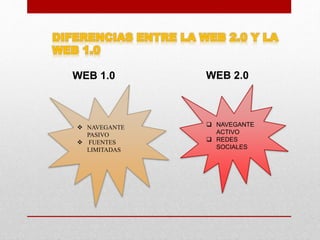  NAVEGANTE
ACTIVO
 REDES
SOCIALES
 NAVEGANTE
PASIVO
 FUENTES
LIMITADAS
WEB 1.0 WEB 2.0
 