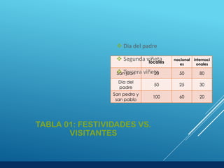 TABLA 01: FESTIVIDADES VS.
VISITANTES
locales
nacional
es
internaci
onales
San juan 20 50 80
Dia del
padre
50 25 30
San pedro y
san pablo
100 60 20
 Dia del padre
 Segunda viñeta
 Tercera viñeta
 